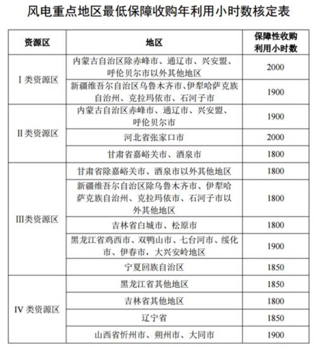1618189215731152.jpg 风电发电重点地区最低保障收购年利用小时数核定表.jpg