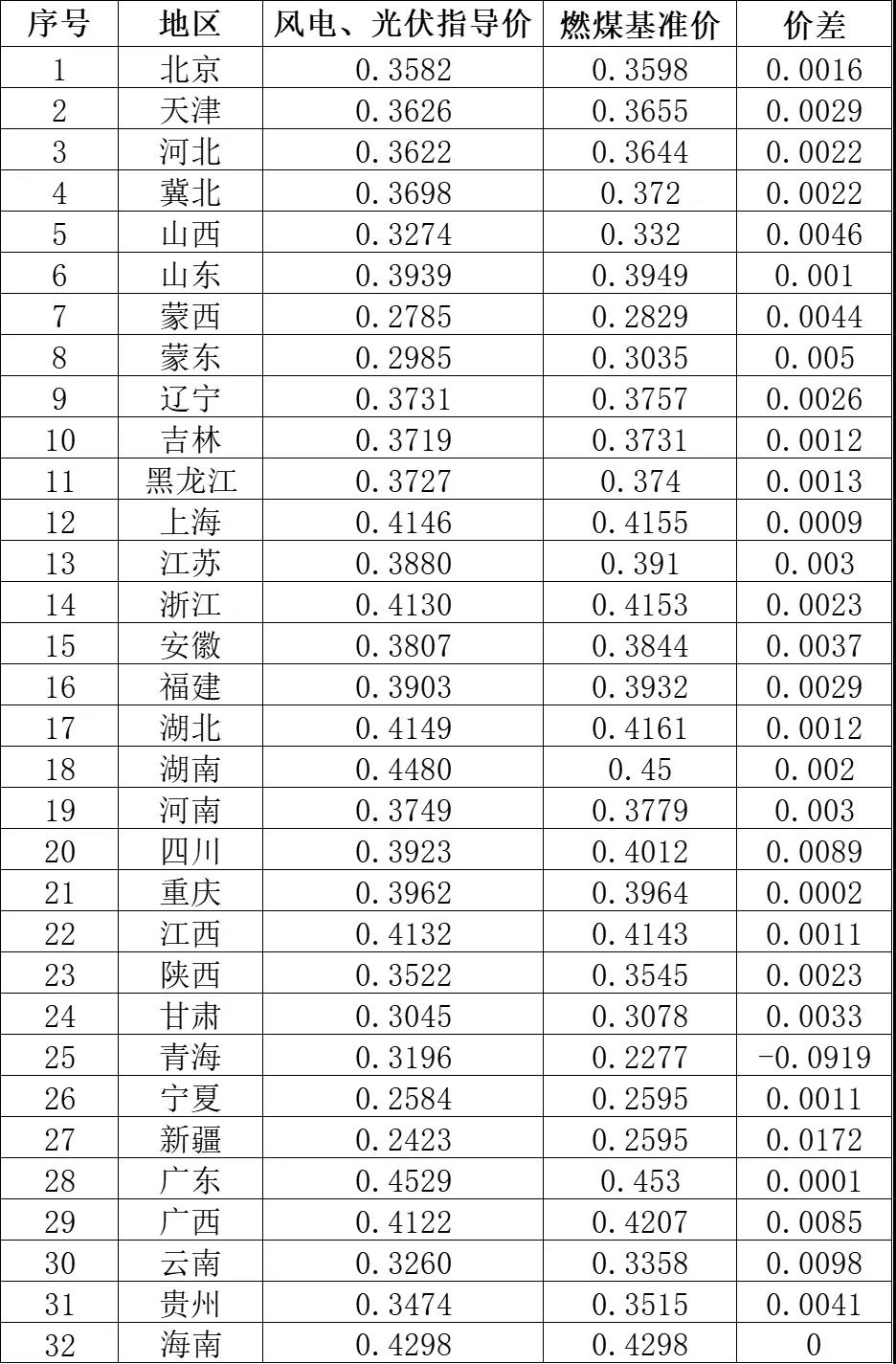 1618190379228843.jpg 2021年各省(区市)新建光伏发电风电项目指导价.jpg